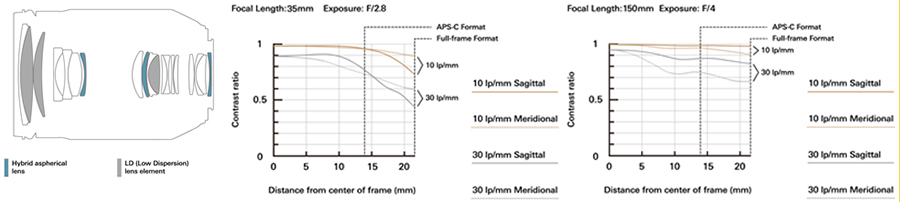 Tamron anuncia 35-150mm F/2.8-4 Di VC OSD 